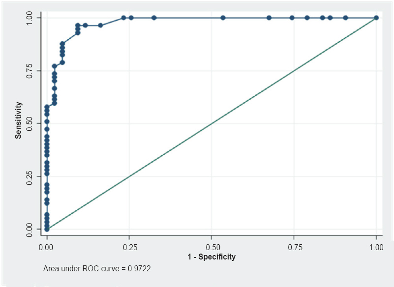Receiver operating characteristic (ROC) curve showing optimal cut-off of width/height ratio of 1.6 of blast cluster for diagnosis of ALL versus AML.